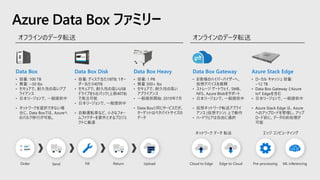 Azure Data Box ファミリー
 
