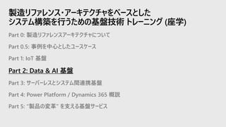 Part 0: 製造リファレンスアーキテクチャについて
Part 0.5: 事例を中心としたユースケース
Part 1: IoT 基盤
Part 2: Data & AI 基盤
Part 3: サーバーレスとシステム間連携基盤
Part 4: Power Platform / Dynamics 365 概説
Part 5: “製品の変革” を支える基盤サービス
製造リファレンス・アーキテクチャをベースとした
システム構築を行うための基盤技術 トレーニング (座学)
 