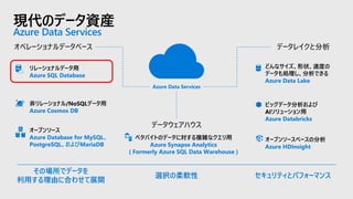 現代のデータ資産
Azure Data Services
Azure Data Services
データウェアハウス
オペレーショナルデータベース データレイクと分析
リレーショナルデータ用
Azure SQL Database
どんなサイズ、形状、速度の
データも処理し、分析できる
Azure Data Lake
非リレーショナル/NoSQLデータ用
Azure Cosmos DB
オープンソース
Azure Database for MySQL、
PostgreSQL、およびMariaDB
ビッグデータ分析および
AIソリューション用
Azure Databricks
オープンソースベースの分析
Azure HDInsight
セキュリティとパフォーマンス選択の柔軟性
その場所でデータを
利用する理由に合わせて展開
ペタバイトのデータに対する複雑なクエリ用
Azure Synapse Analytics
( Formerly Azure SQL Data Warehouse )
 