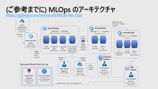 (ご参考までに) MLOps のアーキテクチャ
https://github.com/microsoft/MCW-ML-Ops
 