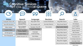 Computer Vision API
Content Moderator
Bing Spell Check
QnA Maker
Bing Auto Suggest
Face API (Emotion)
Video Indexer
Speaker Recognition API
Text Analytics API
Translator Text API
Bing Visual Search
Bing News Search
Bing Video Search
Bing Web Search
Bing Entity Search
Custom Decision
Gesture
Local Insights
And more…
Anomaly Detector
Knowledge Exploration
Event Tracking
Custom Vision
Language
Understanding
Bing Custom Search
Answer Search
Custom Translator
Custom Voice
Speech to Text,
Text to Speech
Standard Voice
Text to Speech
Neural Voice
Speech Translator,
Custom Speech
Ink Recognizer URL Preview
Bing Local Business Search
Conversation Learner
Personality Chat
Anomaly Finder
Form Recognizer
Content Moderator
Personalizer
Bing Image Search
Ink Analysis
Cognitive Services
一部サービスは、エッジ デバイス側でも利用可能
 