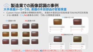 製造業での画像認識の事例
大手楽器メーカーでの、楽器の木目部品の官能検査
• Custom Vision の画像分類機能を使用し，楽器の木製部品の官能検査でOK/NG判定を実施
• 少ない画像数（OK/NG画像各20枚）で高い分類精度を確保
OK画像の例 NG画像の例
OK画像判定の例
NG画像判定の例
平均適合率：OK画像判定=79.2%, NG画像判定=81.3%という高い判定精度が得られた
 