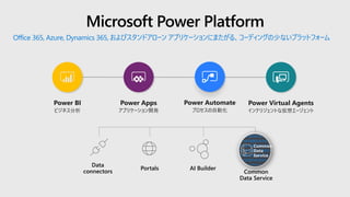 Microsoft Power Platform
Office 365, Azure, Dynamics 365, およびスタンドアローン アプリケーションにまたがる、コーディングの少ないプラットフォーム
Power BI
ビジネス分析
Power Apps
アプリケーション開発
Power Automate
プロセスの自動化
Power Virtual Agents
インテリジェントな仮想エージェント
Common
Data Service
Data
connectors
AI BuilderPortals
Common
Data
Service
 