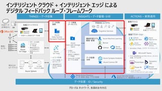 インテリジェント クラウド + インテリジェント エッジ による
デジタル フィードバック ループ・フレームワーク
THINGS – データ収集 INSIGHTS – データ蓄積・分析 ACTIONS – 業務適用
Power BI
Surface 他
各種スマートデバイス
業務デバイス
• 共通の
データ モデル
• 構造化・非構造化
データ格納
• Azure AD による認
証・アクセス制御
機械学習モデル
開発・管理
Azure Machine Learning
業務アプリケーション
Power
Automate
Cognitive Services
• IoT データ収集
• デバイス管理・プ
ロビジョニング
• 通信規格対応
(HTTP, AMQP,
MQTT)
データ蓄積
(データレイク)
人
各種スマート デバイス
データ保護 - ID / Security
機器/
センサー GitHub
Azure Active Directory
ユーザー管理・認証・アクセス制御
データ収集・
連携
DB
Azure
IoT Hub
Azure
Data Factory
(Synapse Pipeline)
学習済み AI モデル
Microsoft Teams
Azure
Data Lake Storage
Gen2
PowerApps
外部データ
(非構造化)
Azure Security Center
脆弱性チェック、脅威検出・レポート
• ノンコーディングで
アプリ・ビジネス ロジック・レポート作成
• デバイスをを問わないビジネス チャット、オンライン
会議、ファイル共有
• 現場や人に関連するデータ収集
Dynamics
365
Azure
Logic Apps
Azure
Functions
Azure
App Service
Azure
Kubernetes
Service
• Serverless とPaaS、コンテナー オーケストレーター
データ処理・
分析
Azure Synapse Analytics
Azure Cosmos DB
Azure
DevOps
Bonsai
Azure Sphere
セキュア
MCU
セキュア
OS
10 年間
セキュリティ更新
組み込み
IoT デバイス
• OPC- UA 接続
• リアルタイム
データ処理
• 機械学習モデル
による推論実行
• 継続セキュリティ
保護
Azure
IoT Edge
 