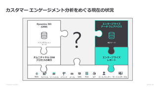 © Microsoft Corporation Dynamics 365
カスタマー エンゲージメント分析をめぐる現在の状況
エンタープライズ
データ ウェアハウス
集計データ
エンタープライズ
レポート
Dynamics 365
(CRM)
トランザクション
データ
オムニチャネル CRM
プロセスの実行
Web モバイル ソーシャル イベント メール SMS POS IoT コール センター サービス ポータル
 