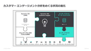 © Microsoft Corporation Dynamics 365
エンタープライズ
データ ウェアハウス
集計データ
エンタープライズ
レポート
Dynamics 365
(CRM)
トランザクション
データ
オムニチャネル CRM
プロセスの実行
Web モバイル ソーシャル イベント メール SMS POS IoT コール センター サービス ポータル
カスタマー エンゲージメント分析をめぐる状況の進化
Dynamics 365
Customer Insights
 