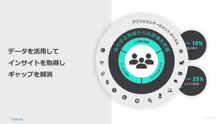 © Microsoft Corporation Dynamics 365
1 McKinsey
5 ～ 10%
収益の増大1
15 ～ 25%
コストの削減1
データを活用して
インサイトを取得し
ギャップを解消
 