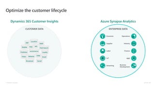 © Microsoft Corporation Dynamics 365
Optimize the customer lifecycle
Dynamics 365 Customer Insights Azure Synapse Analytics
ENTERPRISE DATA
Economic
IoT
Streaming
Supplier
Operations
R&D
Business
Development
Industry
FinanceLabor
CUSTOMER DATA
Publisher
Mobile
ERP
Location
DMP
Broadcast
Website
ecommerce
CRM
Paid Search
adsPOS
Social
Loyalty
Video Email
 