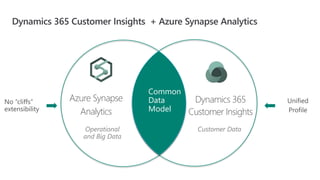Dynamics 365
Customer Insights
Azure Synapse
Analytics
Common
Data
Model
Unified
Profile
No “cliffs”
extensibility
Customer DataOperational
and Big Data
 