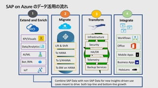 SAP on Azure のデータ活用の流れ
2 3 41
Migrate Transform IntegrateExtend and Enrich
Business Apps
AI/ML
Bot /RPA
IoT
Data/Analytics
KPI/Visuals
Office
Workflows
Backup Services
Telemetry
HA/DR
SecurityLift & Shift
To HANA
To S/4HANA
To BW on HANA
Infrastructure
HoloLens
Mobile Apps
Combine SAP Data with non-SAP Data for new Insights-driven use
cases meant to drive both top-line and bottom-line growth
 