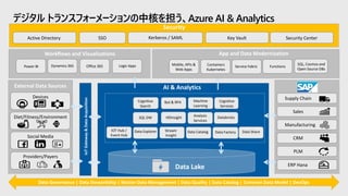 デジタル トランスフォーメーションの中核を担う、Azure AI & Analytics
Data Governance | Data Stewardship | Master Data Management | Data Quality | Data Catalog | Common Data Model | DevOps
Devices
Diet/Fitness/Environment
Social Media
Providers/Payers
External Data Sources
Security
Active Directory Kerberos / SAMLSSO
Sales
Supply Chain
Manufacturing
CRM
PLM
ERP Hana
SAPAI & Analytics
DatabricksHDInsight
Machine
Learning
Analysis
Services
Logic AppsOffice 365Power BI Dynamics 365
Workflows and Visualizations
IoTGateway&DataAcquisition
Data Lake
Key Vault
SQL DW
Data Explorer Data FactoryData CatalogStream
Insight
IOT Hub /
Event Hub
Cognitive
Services
Cognitive
Search
Bot & RPA
Data Share
App and Data Modernization
Mobile, APIs &
Web Apps
Containers
Kubernetes
Service Fabric Functions
Security Center
SQL, Cosmos and
Open Source DBs
 