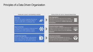 Principles of a Data Driven Organization
FAMILIAR LEGACY ENTERPRISE MODEL EVOLUTION OF DATA TRANSFORMATION
Data Silos
Data sets are stored in disparate silos that are
difficult to aggregate, limiting the ability to
respond quickly with a consolidated view
React to the Past
Critical decisions are based on historical trends
with little to no insight based on forward
looking patterns from predictive analytics
Limited Data Expertise
Data is not widely available to all employees,
and is only surfaced in static dashboards to
select employees with specialized expertize
Data Aggregation
Aggregate and store data sets from multiple
and diverse sources, improving access to critical
information required for a holistic view across
the business
Proactive Decision Support
Predictive analytics capabilities determine the
intelligent action that is either automated or
used by decision makers to provide real-time
responses
Data Democratization
Employees are empowered with decision
making capabilities based on the right data at
the right time with dynamic dashboards
 