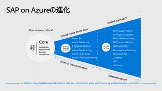 SAP on Azureの進化
 