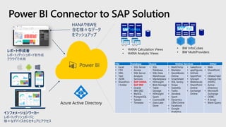 Power BI Connector to SAP Solution
File Database Azure Online Services Other
• Excel
• CSV
• XML
• Text
• JSON
• SharePoin
t Folder
• SQL Server
• Access
• SQL Server
Analysis
Services
• SAP HANA
• SAP BW
• Oracle
• IBM DB2
• MySQL
• PostgreSQL
• Sybase
• Teradata
• SQL
Database
• SQL Data
Warehouse
• Marketplace
• HDInsight
• Blob Storage
• Table
Storage
• HDInsight
Spark
• CosmosDB
• Data Lake
Store
• MailChimp
• Marketo
• QuickBooks
Online
• Smartsheet
• SQL Sentry
• Stripe
• SweetIQ
• Twilio
• Zendesk
• Spark
• Dynamics
CRM Online
• Facebook
• Google
Analytics
• Salesforce
• appFigures
• GitHub
• SparkPost
• tyGraph
• Webtrends
• SharePoint
Online
• Exchange
Online
• Web
• SharePoint
List
• OData Feed
• Hadoop File
(HDFS)
• Active
Directory
• Microsoft
Exchange
• ODBC
• R Script
• Blank Query
BW
• HANA Calculation Views
• HANA Analytic Views
• BW InfoCubes
• BW MultiProviders
Azure Active Directory
インフォメーションワーカー
レポート/ダッシュボードに
様々なデバイスからセキュアにアクセス
レポート作成者
レポート/ダッシュボードを作成
クラウドで共有
HANAやBWを
含む様々なデータ
をマッシュアップ
 