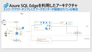 Azure SQL Edgeを利用したアーキテクチャ
エッジ-クラウド-オンプレミス データセンターが接続されている場合
 