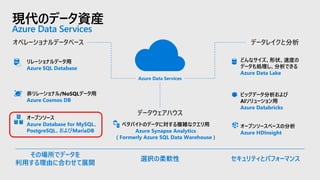 現代のデータ資産
Azure Data Services
Azure Data Services
データウェアハウス
オペレーショナルデータベース データレイクと分析
リレーショナルデータ用
Azure SQL Database
どんなサイズ、形状、速度の
データも処理し、分析できる
Azure Data Lake
非リレーショナル/NoSQLデータ用
Azure Cosmos DB
オープンソース
Azure Database for MySQL、
PostgreSQL、およびMariaDB
ビッグデータ分析および
AIソリューション用
Azure Databricks
オープンソースベースの分析
Azure HDInsight
セキュリティとパフォーマンス選択の柔軟性
その場所でデータを
利用する理由に合わせて展開
ペタバイトのデータに対する複雑なクエリ用
Azure Synapse Analytics
( Formerly Azure SQL Data Warehouse )
 