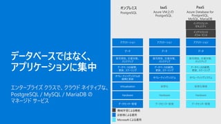 データベースではなく、
アプリケーションに集中
エンタープライズ クラスで、クラウド ネイティブな、
PostgreSQL / MySQL / MariaDB の
マネージド サービス
オンプレミス
PostgreSQL
IaaS
Azure VM
PostgreSQL
PaaS
Azure Database for
PostgreSQL,
MySQL, MariaDB
データセンター管理
Hardware
オペレーティングシステムの
展開と更新
データベースの展開、
更新、スケーリング
Virtualization
データ
アプリケーション
高可用性、災害対策、
バックアップ
データセンター管理
Hardware
仮想化
オペレーティングシステム
データベースの展開、
更新、スケーリング
データ
アプリケーション
高可用性、災害対策、
バックアップ
データ
アプリケーション
データセンター管理
Hardware
仮想化環境
オペレーティングシステム
データベースの展開、
更新、スケーリング
高可用性、災害対策、
バックアップ
インテリジェント
パフォーマンス
Microsoft による運用
お客様による運用
機械学習による機能
インテリジェント
セキュリティ
 