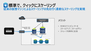 標準で、クィックにスケーリング
従来の仮想マシンによるスケーリングの先を行く柔軟なスケーリングを実現
メリット
• 秒単位でコンピューターを
スケールアップ、スケールダウン
• ストレージを瞬時に拡張
PostgreSQL: 5432
MySQL: 3306
Azure Storage
MySQL or
PostgreSQL
Server
MySQL or
PostgreSQL
Server
セキュアなコンテナー セキュアなコンテナー
クライアント
Azure
 