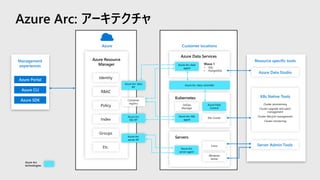 Azure Arc: アーキテクチャ
Management
experiences
Azure Portal
Azure CLI
Azure SDK
Azure Arc
technologies:
Azure
Identity
RBAC
Policy
Index
Groups
Etc.
Azure Resource
Manager
Azure Arc data
RP
Container
registry
Azure Arc
K8s RP
Azure Arc
server RP
Azure Data Services
Wave 1
• SQL
• PostgreSQL
Azure Arc data controller
Kubernetes
Azure PaaS
Control
K8s Cluster
Azure Arc data
agent
GitOps
Manager
Azure Arc K8s
agent
Servers
Linux
Windows
Server
Azure Arc
server agent
Resource specific tools
Azure Data Studio
Cluster provisioning​
Cluster upgrade and patch
management​
Cluster lifecycle management​
Cluster monitoring
K8s Native Tools
Server Admin Tools
Customer locations
 