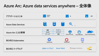 Azure Arc: Azure data services anywhere – 全体像
アプリケーションと BI
カスタム
アプリ 分析BI
AKS
…
あらゆる Kubernetes
あらゆる ハードウェア
Azure Data Services
Microsoft
Azure Site
Recovery
OEM ハードウェア
Azure Arc による管理
Kubernetes OPENSHIFT
Azure Site RecoveryAzure MonitorAzure Security
展開
HA/DR
スケーリング
アップデート
バックアップ
診断
Azure Stack
 