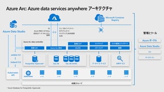 Azure Arc data controller
バックアップ監視とログ
制御 API Azure Arc 統合 HA/DR スケーリング
パッチ適用とアップデート
展開
永続ストレージ
ノード ノード ノード ノード ノード ノード
Azure Data Studio
ID
Azure RBAC & Policy
高度なデータ セキュリティ
展開
リソースのインベントリー
ログとテレメトリー
バックアップと保持期間
利用
azdata CLI
kubectl CLI
Microsoft Container
Registry
SQL DB SQL DB (HA付)
Azure ポータル
Azure Data Studio
CLI
サードパーティ
Kubernetes
API
PostgreSQL Hyperscale* データベース サービス 分析サービス
Azure Arc: Azure data services anywhere アーキテクチャ
 