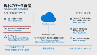 現代のデータ資産
Azure Data Services
Azure Data Services
データウェアハウス
オペレーショナルデータベース データレイクと分析
リレーショナルデータ用
Azure SQL Database
どんなサイズ、形状、速度の
データも処理し、分析できる
Azure Data Lake
非リレーショナル/NoSQLデータ用
Azure Cosmos DB
オープンソース
Azure Database for MySQL、
PostgreSQL、およびMariaDB
ビッグデータ分析および
AIソリューション用
Azure Databricks
オープンソースベースの分析
Azure HDInsight
セキュリティとパフォーマンス選択の柔軟性
その場所でデータを
利用する理由に合わせて展開
ペタバイトのデータに対する複雑なクエリ用
Azure Synapse Analytics
( Formerly Azure SQL Data Warehouse )
 