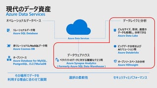 現代のデータ資産
Azure Data Services
Azure Data Services
データウェアハウス
オペレーショナルデータベース データレイクと分析
リレーショナルデータ用
Azure SQL Database
どんなサイズ、形状、速度の
データも処理し、分析できる
Azure Data Lake
非リレーショナル/NoSQLデータ用
Azure Cosmos DB
オープンソース
Azure Database for MySQL、
PostgreSQL、およびMariaDB
オープンソースベースの分析
Azure HDInsight
セキュリティとパフォーマンス選択の柔軟性
その場所でデータを
利用する理由に合わせて展開
ビッグデータ分析および
AIソリューション用
Azure Databricks
ペタバイトのデータに対する複雑なクエリ用
Azure Synapse Analytics
( Formerly Azure SQL Data Warehouse )
 