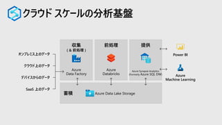クラウド スケールの分析基盤
蓄積
前処理 提供収集
( & 前処理 )
Azure
Data Factory
Azure Data Lake Storage
Azure
Databricks
クラウド上のデータ
SaaS 上のデータ
オンプレミス上のデータ
デバイスからのデータ
Power BI
Azure
Machine Learning
Azure Synapse Analytics
(Formerly Azure SQL DW)
 