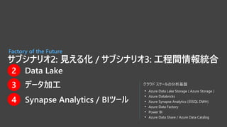 サブシナリオ2: 見える化 / サブシナリオ3: 工程間情報統合
Factory of the Future
クラウド スケールの分析基盤
• Azure Data Lake Storage ( Azure Storage )
• Azure Databricks
• Azure Synapse Analytics (旧SQL DWH)
• Azure Data Factory
• Power BI
• Azure Data Share / Azure Data Catalog
2 Data Lake
3 データ加工
4 Synapse Analytics / BIツール
 