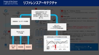 リファレンスアーキテクチャ
Factory of the Future:
2. 工場モニタリング (見える化)
3. 簡易工場デジタルツイン作成
品管担当者などが不良要因分析を実施
適正温度範囲
各Edge PCから
データ収集
検査結果／センサデータを蓄積
工程別の時系列データや
検査結果データなどを
製造業の標準的データモデルに
あてはめて一連のデータセットに
紐づける
BIツールで
不良要因分析の
データアクセス手段を提供
S/N 1 S/N 2 S/N 3
不良
検査結果検査画像
リフロー炉
温度
不良画像
 
