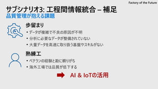 サブシナリオ3: 工程間情報統合 – 補足
品質管理が抱える課題
歩留まり
熟練工
AI & IoTの活用
Factory of the Future
 