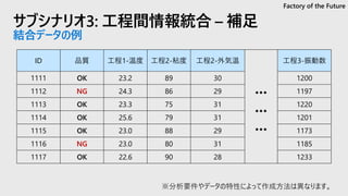 サブシナリオ3: 工程間情報統合 – 補足
結合データの例
ID 品質 工程1-温度 工程2-粘度 工程2-外気温
1111 OK 23.2 89 30
1112 NG 24.3 86 29
1113 OK 23.3 75 31
1114 OK 25.6 79 31
1115 OK 23.0 88 29
1116 NG 23.0 80 31
1117 OK 22.6 90 28
工程3-振動数
1200
1197
1220
1201
1173
1185
1233
※分析要件やデータの特性によって作成方法は異なります。
Factory of the Future
 