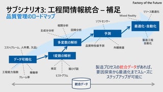 サブシナリオ3: 工程間情報統合 – 補足
品質管理のロードマップ
Factory of the Future
データ可視化
1変数の解析
多変数の解析
予測
最適化・自動化
工程能力指数
コスト(クレーム、人件費、欠品)
稼働率
箱ひげ図
ヒストグラム
検定
回帰分析
相関分析
主成分分析
外観検査
品質特性値予測
製造工程
自動化
リソース最適化
Mixed Reality
ソフトセンサー
クレーム率
製造プロセスの統合データがあれば、
要因探索から最適化までスムーズに
ステップアップが可能に
統合データ
 