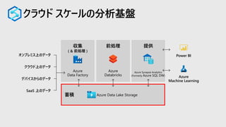クラウド スケールの分析基盤
蓄積
前処理 提供収集
( & 前処理 )
Azure
Data Factory
Azure Data Lake Storage
Azure
Databricks
クラウド上のデータ
SaaS 上のデータ
オンプレミス上のデータ
デバイスからのデータ
Power BI
Azure
Machine Learning
Azure Synapse Analytics
(Formerly Azure SQL DW)
 