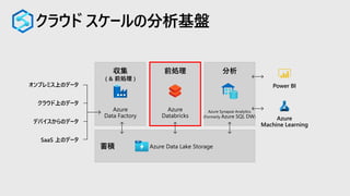 クラウド スケールの分析基盤
蓄積
前処理 分析収集
( & 前処理 )
Azure
Data Factory
Azure Data Lake Storage
クラウド上のデータ
SaaS 上のデータ
オンプレミス上のデータ
デバイスからのデータ
Power BI
Azure
Machine Learning
Azure Synapse Analytics
(Formerly Azure SQL DW)
Azure
Databricks
 