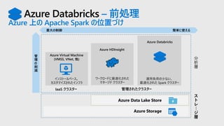 Azure Databricks – 前処理
Azure 上の Apache Spark の位置づけ
最大の制御 簡単に使える
インストールベース。
カスタマイズされたインフラ
運用負荷の少ない、
最適化された Spark クラスター
Azure Databricks
IaaS クラスター 管理されたクラスター
Azure Virtual Machine
(VMSS, VNet, 他)
ワークロードに最適化された
マネージド クラスター
Azure HDInsight
管
理
の
削
減
Azure Data Lake Store
Azure Storage
ス
ト
レ
ー
ジ
層
分
析
層
 