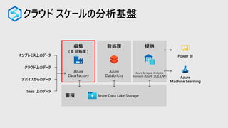 クラウド スケールの分析基盤
蓄積
前処理 提供収集
( & 前処理 )
Azure
Data Factory
Azure Data Lake Storage
Azure
Databricks
クラウド上のデータ
SaaS 上のデータ
オンプレミス上のデータ
デバイスからのデータ
Power BI
Azure
Machine Learning
Azure Synapse Analytics
(Formerly Azure SQL DW)
 