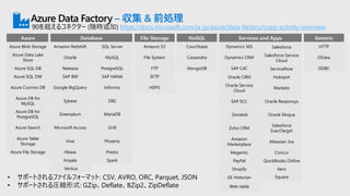Azure Data Factory – 収集 & 前処理
Azure Database File Storage NoSQL Services and Apps Generic
Azure Blob Storage Amazon Redshift SQL Server Amazon S3 Couchbase Dynamics 365 Salesforce HTTP
Azure Data Lake
Store
Oracle MySQL File System Cassandra Dynamics CRM Salesforce Service
Cloud
OData
Azure SQL DB Netezza PostgreSQL FTP MongoDB SAP C4C ServiceNow ODBC
Azure SQL DW SAP BW SAP HANA SFTP Oracle CRM Hubspot
Azure Cosmos DB Google BigQuery Informix HDFS Oracle Service
Cloud
Marketo
Azure DB for
MySQL
Sybase DB2 SAP ECC Oracle Responsys
Azure DB for
PostgreSQL
Greenplum MariaDB Zendesk Oracle Eloqua
Azure Search Microsoft Access Drill Zoho CRM
Salesforce
ExactTarget
Azure Table
Storage
Hive Phoenix Amazon
Marketplace
Atlassian Jira
Azure File Storage Hbase Presto Megento Concur
Impala Spark PayPal QuickBooks Online
Vertica Shopify Xero
GE Historian Square
Web table
• サポートされるファイルフォーマット: CSV, AVRO, ORC, Parquet, JSON
• サポートされる圧縮形式: GZip、Deflate、BZip2、ZipDeflate
90を超えるコネクター (随時追加) https://docs.microsoft.com/ja-jp/azure/data-factory/copy-activity-overview
 