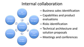 Internal collaboration
Solution
Architect
Bid
Managers
Account
Managers
Resource
pool
manager
Project
Managers
Architects
Solution
business
managers
– Business sales identification
– Capabilities and product
evaluations
– Risks identification
– Technical architecture and
solution proposals
– Meetings and conferences
 