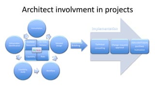 Architect involvment in projects
Consultation
Deliverables
Identification
Feasibility
study
Workflow
Detailed
Design Bidding Technical
consulting
Change requests
approval
Extra and Future
purchase
motivation
Available
Resources
On-Time
Delivery
Capability Risks
Go / No-Go
 