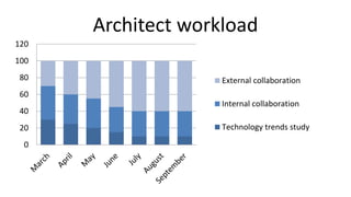 Architect workload
0
20
40
60
80
100
120
External collaboration
Internal collaboration
Technology trends study
 