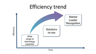 Efficiency trend
Time
Efficiency
Wide
range of
technology
expertise
Market
Leader
Recognition
Solutions
re-use
 