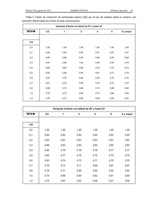 Martes 9 de agosto de 2011                    DIARIO OFICIAL                       (Primera Sección)    45

   Tabla 3. Factor de corrección de sombreado exterior (SE) por el uso de volados sobre la ventana, con
extensión lateral hasta los límites de ésta (continuación).

                                  Ventanas al Norte con latitud de 23° y hasta 19°

     W/H               0,5                 1                 2              4         6         8 y mayor




       L/H

       0,0              1,00            1,00              1,00            1,00       1,00           1,00

       0,1              0,94            0,93              0,90            0,91       0,91           0,91

       0,2              0,90            0,89              0,82            0,84       0,84           0,84

       0,3              0,87            0,85              1,03            0,78       0,78           0,79

       0,4              0,85            0,83              0,99            0,73       0,74           0,74

       0,5              0,83            0,80              0,95            0,81       0,77           0,70

       0,6              0,82            0,78              0,92            0,78       0,74           0,72

       0,7              0,81            0,76              0,90            0,76       0,72           0,70

       0,8              0,84            0,75              0,88            0,74       0,69           0,68

       1,0              0,79            0,73              0,85            0,70       0,66           0,64

       1,2              0,78            0,72              0,82            0,68       0,63           0,61




                                Ventanas al Norte con latitud de 28° y hasta 23°

    W/H               0,5              1                2               4            6          8 y mayor



       L/H

       0,0            1,00             1,00            1,00             1,00         1,00           1,00

       0,1            0,94             0,92            0,93             0,93         0,93           0,93

       0,2            0,90             0,87            0,87             0,87         0,87           0,87

       0,3            0,86             0,83            0,83             0,82         0,82           0,82

       0,4            0,84             0,79            0,79             0,78         0,77           0,77

       0,5            0,82             0,77            0,76             0,75         0,74           0,74

       0,6            0,80             0,75            0,73             0,71         0,70           0,70

       0,7            0,79             0,73            0,71             0,68         0,67           0,67

       0,8            0,78             0,71            0,69             0,66         0,65           0,64

       1,0            0,76             0,69            0,66             0,62         0,61           0,60

       1,2            0,74             0,67            0,63             0,59         0,57           0,56
 