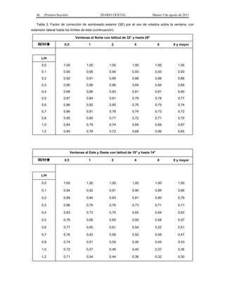 46    (Primera Sección)                      DIARIO OFICIAL                     Martes 9 de agosto de 2011

   Tabla 3. Factor de corrección de sombreado exterior (SE) por el uso de volados sobre la ventana, con
extensión lateral hasta los límites de ésta (continuación)

                                Ventanas al Norte con latitud de 32° y hasta 28°

    W/H               0,5               1              2             4                6         8 y mayor



        L/H

        0,0           1,00             1,00            1,00          1,00           1,00             1,00

        0,1           0,95             0,95            0,94          0,93           0,93             0,93

        0,2           0,92             0,91            0,89          0,88           0,88             0,88

        0,3           0,90             0,88            0,86          0,84           0,84             0,84

        0,4           0,89             0,86            0,83          0,81           0,81             0,80

        0,5           0,87             0,84            0,81          0,78           0,78             0,77

        0,6           0,86             0,82            0,80          0,76           0,75             0,74

        0,7           0,86             0,81            0,78          0,74           0,73             0,72

        0,8           0,85             0,80            0,77          0,72           0,71             0,70

        1,0           0,84             0,79            0,74          0,69           0,68             0,67

        1,2           0,84             0,78            0,72          0,68           0,66             0,65




                             Ventanas al Este y Oeste con latitud de 19° y hasta 14°

    W/H               0,5               1              2             4                6         8 y mayor



        L/H

        0,0           1,00             1,00            1,00          1,00           1,00             1,00

        0,1           0,94             0,92            0,91          0,90           0,89             0,89

        0,2           0,89             0,84            0,83          0,81           0,80             0,79

        0,3           0,86             0,78            0,76          0,73           0,71             0,71

        0,4           0,83             0,73            0,70          0,65           0,64             0,63

        0,5           0,79             0,69            0,65          0,59           0,58             0,57

        0,6           0,77             0,65            0,61          0,54           0,52             0,51

        0,7           0,76             0,63            0,58          0,50           0,48             0,47

        0,8           0,74             0,61            0,54          0,46           0,44             0,43

        1,0           0,72             0,57            0,48          0,40           0,37             0,36

        1,2           0,71             0,54            0,44          0,36           0,32             0,30
 