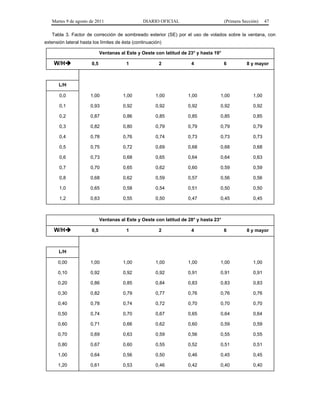 Martes 9 de agosto de 2011                   DIARIO OFICIAL                         (Primera Sección)    47

   Tabla 3. Factor de corrección de sombreado exterior (SE) por el uso de volados sobre la ventana, con
extensión lateral hasta los límites de ésta (continuación)

                             Ventanas al Este y Oeste con latitud de 23° y hasta 19°

    W/H               0,5               1              2             4                6          8 y mayor



       L/H

       0,0            1,00             1,00            1,00          1,00          1,00              1,00

       0,1            0,93             0,92            0,92          0,92          0,92              0,92

       0,2            0,87             0,86            0,85          0,85          0,85              0,85

       0,3            0,82             0,80            0,79          0,79          0,79              0,79

       0,4            0,78             0,76            0,74          0,73          0,73              0,73

       0,5            0,75             0,72            0,69          0,68          0,68              0,68

       0,6            0,73             0,68            0,65          0,64          0,64              0,63

       0,7            0,70             0,65            0,62          0,60          0,59              0,59

       0,8            0,68             0,62            0,59          0,57          0,56              0,56

       1,0            0,65             0,58            0,54          0,51          0,50              0,50

       1,2            0,63             0,55            0,50          0,47          0,45              0,45



                             Ventanas al Este y Oeste con latitud de 28° y hasta 23°

    W/H               0,5               1              2             4                6          8 y mayor



       L/H

      0,00            1,00             1,00            1,00          1,00          1,00              1,00

      0,10            0,92             0,92            0,92          0,91          0,91              0,91

      0,20            0,86             0,85            0,84          0,83          0,83              0,83

      0,30            0,82             0,79            0,77          0,76          0,76              0,76

      0,40            0,78             0,74            0,72          0,70          0,70              0,70

      0,50            0,74             0,70            0,67          0,65          0,64              0,64

      0,60            0,71             0,66            0,62          0,60          0,59              0,59

      0,70            0,69             0,63            0,59          0,56          0,55              0,55

      0,80            0,67             0,60            0,55          0,52          0,51              0,51

      1,00            0,64             0,56            0,50          0,46          0,45              0,45

      1,20            0,61             0,53            0,46          0,42          0,40              0,40
 