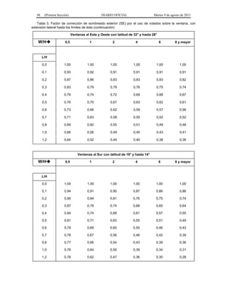 48    (Primera Sección)                      DIARIO OFICIAL                    Martes 9 de agosto de 2011

   Tabla 3. Factor de corrección de sombreado exterior (SE) por el uso de volados sobre la ventana, con
extensión lateral hasta los límites de ésta (continuación)

                             Ventanas al Este y Oeste con latitud de 32° y hasta 28°

    W/H               0,5               1             2              4                6        8 y mayor



        L/H

        0,0           1,00             1,00           1,00           1,00          1,00             1,00

        0,1           0,93             0,92           0,91           0,91          0,91             0,91

        0,2           0,87             0,86           0,83           0,83          0,83             0,82

        0,3           0,83             0,79           0,78           0,76          0,75             0,74

        0,4           0,79             0,74           0,72           0,69          0,68             0,67

        0,5           0,76             0,70           0,67           0,63          0,62             0,61

        0,6           0,73             0,66           0,62           0,59          0,57             0,56

        0,7           0,71             0,63           0,58           0,55          0,52             0,52

        0,8           0,69             0,60           0,55           0,51          0,49             0,48

        1,0           0,66             0,56           0,49           0,45          0,43             0,41

        1,2           0,64             0,52           0,45           0,40          0,38             0,36



                                 Ventanas al Sur con latitud de 19° y hasta 14°

    W/H               0,5               1             2              4                6        8 y mayor



        L/H

        0,0            1,00            1,00           1,00          1,00           1,00             1,00

        0,1            0,94            0,91           0,90          0,87           0,86             0,86

        0,2            0,90            0,84           0,81          0,76           0,75             0,74

        0,3            0,87            0,78           0,74          0,68           0,65             0,64

        0,4            0,84            0,74           0,68          0,61           0,57             0,55

        0,5            0,81            0,71           0,63          0,55           0,51             0,49

        0,6            0,79            0,69           0,60          0,50           0,46             0,43

        0,7            0,78            0,67           0,56          0,46           0,42             0,39

        0,8            0,77            0,66           0,54          0,43           0,39             0,36

        1,0            0,76            0,64           0,50          0,39           0,34             0,31

        1,2            0,76            0,62           0,47          0,36           0,30             0,28
 