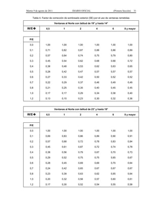 Martes 9 de agosto de 2011                   DIARIO OFICIAL                       (Primera Sección)    51


      Tabla 4. Factor de corrección de sombreado exterior (SE) por el uso de ventanas remetidas

                             Ventanas al Norte con latitud de 19° y hasta 14°

W/E               0,5               1             2              4              6          8 y mayor



   P/E

   0,0             1,00            1,00           1,00           1,00           1,00            1,00

   0,1             0,71            0,82           0,87           0,88           0,88            0,89

   0,2             0,57            0,64           0,74           0,75           0,79            0,80

   0,3             0,45            0,54           0,62           0,68           0,68            0,72

   0,4             0,38            0,48           0,53           0,62           0,63            0,65

   0,5             0,28            0,42           0,47           0,57           0,57            0,57

   0,6             0,27            0,33           0,42           0,50           0,52            0,52

   0,7             0,22            0,29           0,37           0,46           0,49            0,49

   0,8             0,21            0,25           0,35           0,40           0,45            0,45

   1,0             0,17            0,17           0,29           0,34           0,38            0,40

   1,2             0,13            0,15           0,23           0,30           0,32            0,36



                             Ventanas al Norte con latitud de 23° y hasta 19°

W/E               0,5               1             2              4              6          8 y mayor



   P/E

   0,0             1,00            1,00           1,00           1,00           1,00            1,00

   0,1             0,69            0,83           0,86           0,89           0,90            0,91

   0,2             0,57            0,68           0,72           0,78           0,83            0,84

   0,3             0,45            0,61           0,87           0,72           0,74            0,78

   0,4             0,38            0,56           0,79           0,67           0,70            0,73

   0,5             0,29            0,52           0,75           0,75           0,65            0,67

   0,6             0,28            0,45           0,69           0,69           0,70            0,64

   0,7             0,24            0,42           0,65           0,67           0,67            0,67

   0,8             0,23            0,39           0,63           0,62           0,65            0,64

   1,0             0,20            0,32           0,58           0,57           0,60            0,61

   1,2             0,17            0,30           0,52           0,54           0,55            0,58
 