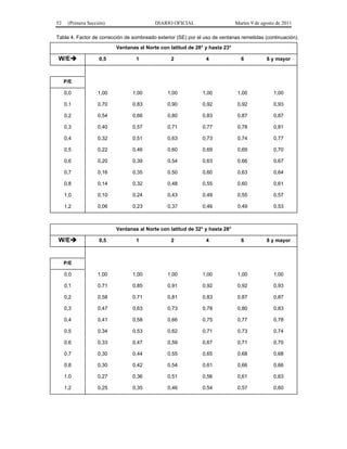 52    (Primera Sección)                   DIARIO OFICIAL                     Martes 9 de agosto de 2011

Tabla 4. Factor de corrección de sombreado exterior (SE) por el uso de ventanas remetidas (continuación).
                          Ventanas al Norte con latitud de 28° y hasta 23°

W/E                0,5           1              2              4               6          8 y mayor



     P/E

     0,0           1,00          1,00           1,00           1,00           1,00            1,00

     0,1           0,70          0,83           0,90           0,92           0,92            0,93

     0,2           0,54          0,66           0,80           0,83           0,87            0,87

     0,3           0,40          0,57           0,71           0,77           0,78            0,81

     0,4           0,32          0,51           0,63           0,73           0,74            0,77

     0,5           0,22          0,46           0,60           0,69           0,69            0,70

     0,6           0,20          0,39           0,54           0,63           0,66            0,67

     0,7           0,16          0,35           0,50           0,60           0,63            0,64

     0,8           0,14          0,32           0,48           0,55           0,60            0,61

     1,0           0,10          0,24           0,43           0,49           0,55            0,57

     1,2           0,06          0,23           0,37           0,46           0,49            0,53



                          Ventanas al Norte con latitud de 32° y hasta 28°

W/E                0,5           1              2              4               6          8 y mayor



     P/E

     0,0           1,00          1,00           1,00           1,00           1,00            1,00

     0,1           0,71          0,85           0,91           0,92           0,92            0,93

     0,2           0,58          0,71           0,81           0,83           0,87            0,87

     0,3           0,47          0,63           0,73           0,78           0,80            0,83

     0,4           0,41          0,58           0,66           0,75           0,77            0,78

     0,5           0,34          0,53           0,62           0,71           0,73            0,74

     0,6           0,33          0,47           0,59           0,67           0,71            0,70

     0,7           0,30          0,44           0,55           0,65           0,68            0,68

     0,8           0,30          0,42           0,54           0,61           0,66            0,66

     1,0           0,27          0,36           0,51           0,56           0,61            0,63

     1,2           0,25          0,35           0,46           0,54           0,57            0,60
 