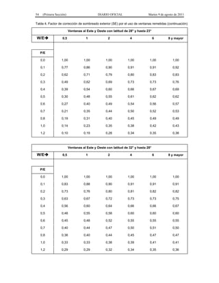 54    (Primera Sección)                      DIARIO OFICIAL                    Martes 9 de agosto de 2011

Tabla 4. Factor de corrección de sombreado exterior (SE) por el uso de ventanas remetidas (continuación)

                          Ventanas al Este y Oeste con latitud de 28° y hasta 23°

W/E                0,5              1              2             4                 6        8 y mayor



     P/E

     0,0           1,00             1,00          1,00           1,00           1,00            1,00

     0,1           0,77             0,86          0,90           0,91           0,91            0,92

     0,2           0,62             0,71          0,79           0,80           0,83            0,83

     0,3           0,49             0,62          0,69           0,73           0,73            0,76

     0,4           0,39             0,54          0,60           0,66           0,67            0,69

     0,5           0,30             0,48          0,55           0,61           0,62            0,62

     0,6           0,27             0,40          0,49           0,54           0,56            0,57

     0,7           0,21             0,35          0,44           0,50           0,52            0,53

     0,8           0,19             0,31          0,40           0,45           0,49            0,49

     1,0           0,14             0,23          0,35           0,38           0,42            0,43

     1,2           0,10             0,19          0,28           0,34           0,35            0,38



                          Ventanas al Este y Oeste con latitud de 32° y hasta 28°

W/E                0,5              1              2             4                 6        8 y mayor



     P/E

     0,0           1,00             1,00          1,00           1,00           1,00            1,00

     0,1           0,83             0,88          0,90           0,91           0,91            0,91

     0,2           0,73             0,76          0,80           0,81           0,82            0,82

     0,3           0,63             0,67          0,72           0,73           0,73            0,75

     0,4           0,56             0,60          0,64           0,66           0,66            0,67

     0,5           0,48             0,55          0,58           0,60           0,60            0,60

     0,6           0,45             0,48          0,52           0,55           0,55            0,55

     0,7           0,40             0,44          0,47           0,50           0,51            0,50

     0,8           0,38             0,40          0,44           0,45           0,47            0,47

     1,0           0,33             0,33          0,38           0,39           0,41            0,41

     1,2           0,29             0,29          0,32           0,34           0,35            0,36
 
