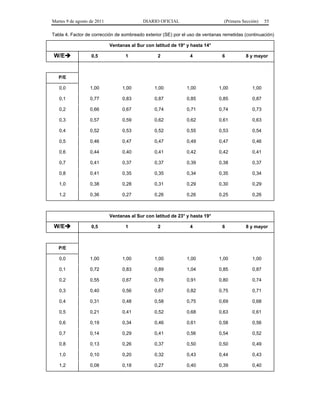 Martes 9 de agosto de 2011                  DIARIO OFICIAL                      (Primera Sección)    55

Tabla 4. Factor de corrección de sombreado exterior (SE) por el uso de ventanas remetidas (continuación)

                             Ventanas al Sur con latitud de 19° y hasta 14°

W/E               0,5              1             2              4             6          8 y mayor



   P/E

   0,0             1,00           1,00           1,00           1,00          1,00            1,00

   0,1             0,77           0,83           0,87           0,85          0,85            0,87

   0,2             0,66           0,67           0,74           0,71          0,74            0,73

   0,3             0,57           0,59           0,62           0,62          0,61            0,63

   0,4             0,52           0,53           0,52           0,55          0,53            0,54

   0,5             0,46           0,47           0,47           0,49          0,47            0,46

   0,6             0,44           0,40           0,41           0,42          0,42            0,41

   0,7             0,41           0,37           0,37           0,39          0,38            0,37

   0,8             0,41           0,35           0,35           0,34          0,35            0,34

   1,0             0,38           0,28           0,31           0,29          0,30            0,29

   1,2             0,36           0,27           0,26           0,26          0,25            0,26



                             Ventanas al Sur con latitud de 23° y hasta 19°

W/E               0,5              1             2              4             6          8 y mayor



   P/E

   0,0             1,00           1,00           1,00           1,00          1,00            1,00

   0,1             0,72           0,83           0,89           1,04          0,85            0,87

   0,2             0,55           0,67           0,76           0,91          0,80            0,74

   0,3             0,40           0,56           0,67           0,82          0,75            0,71

   0,4             0,31           0,48           0,58           0,75          0,69            0,68

   0,5             0,21           0,41           0,52           0,68          0,63            0,61

   0,6             0,19           0,34           0,46           0,61          0,58            0,56

   0,7             0,14           0,29           0,41           0,56          0,54            0,52

   0,8             0,13           0,26           0,37           0,50          0,50            0,49

   1,0             0,10           0,20           0,32           0,43          0,44            0,43

   1,2             0,08           0,18           0,27           0,40          0,39            0,40
 